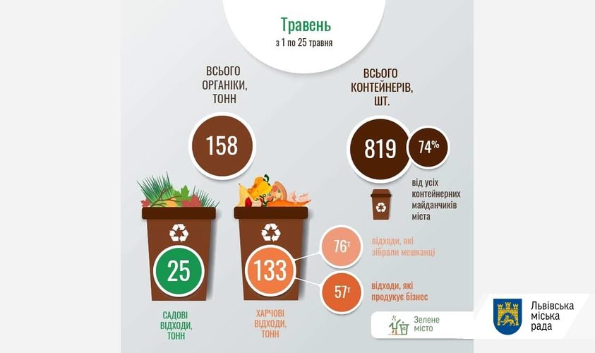 У Львові побільшало контейнерів для органічних відходів
