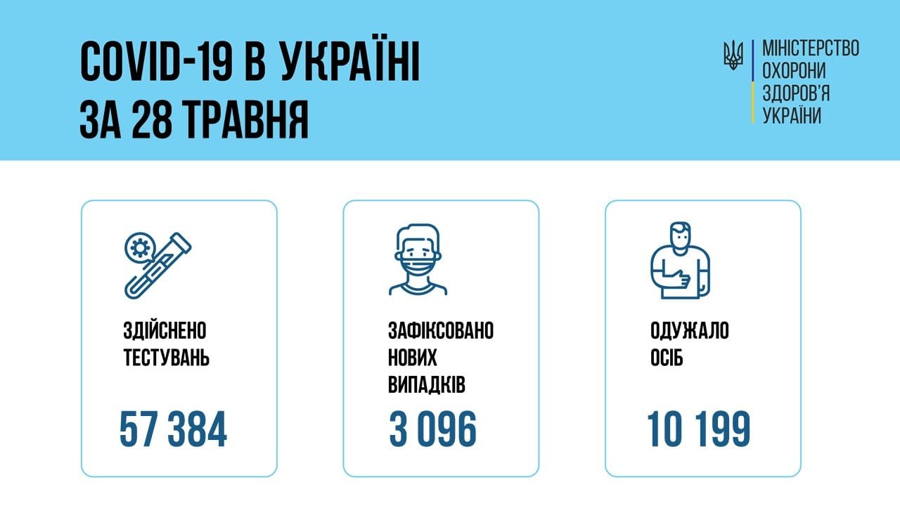 Захворюваність на коронавірус в Україні: ситуація станом на 29 травня 