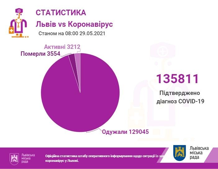 Яка кількість хворих на коронавірус у Львові та області: дані станом на 29 травня 