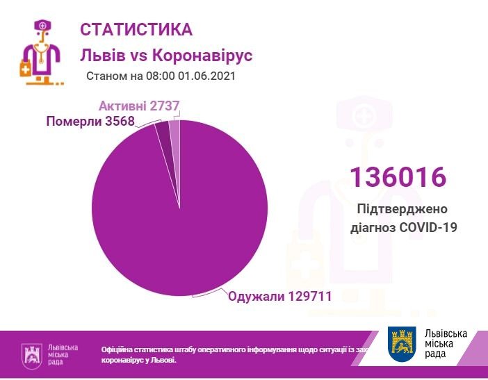Коронавірус у Львові та області: статистика захворюваності станом на 1 червня 