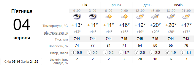 П'ятниця буде теплою, прогнозують сонце та тихий вітер, -  погода у Львові на 4 червня