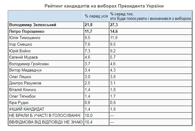 Хто б став президентом України, коли б вибори пройшли сьогодні, -