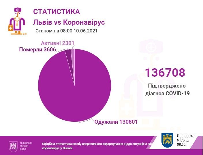 Коронавірус на Львівщині: кількість хворих у області станом на 10 червня 