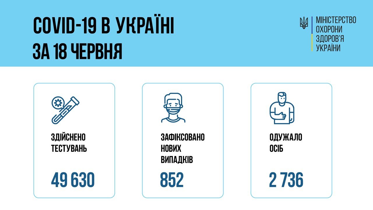 Статистика по COVID-19 в Україні: за добу зафіксовано 852 випадка коронавіруса