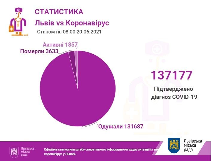 Коронавірус у Львові та області: статистика захворюваності станом на 20 червня 