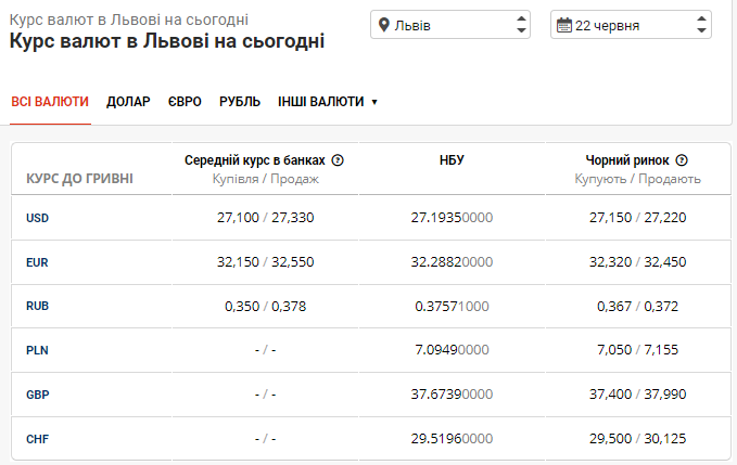 В банках Львова чергові зміни курсу валют: долар не збирається зупинятися