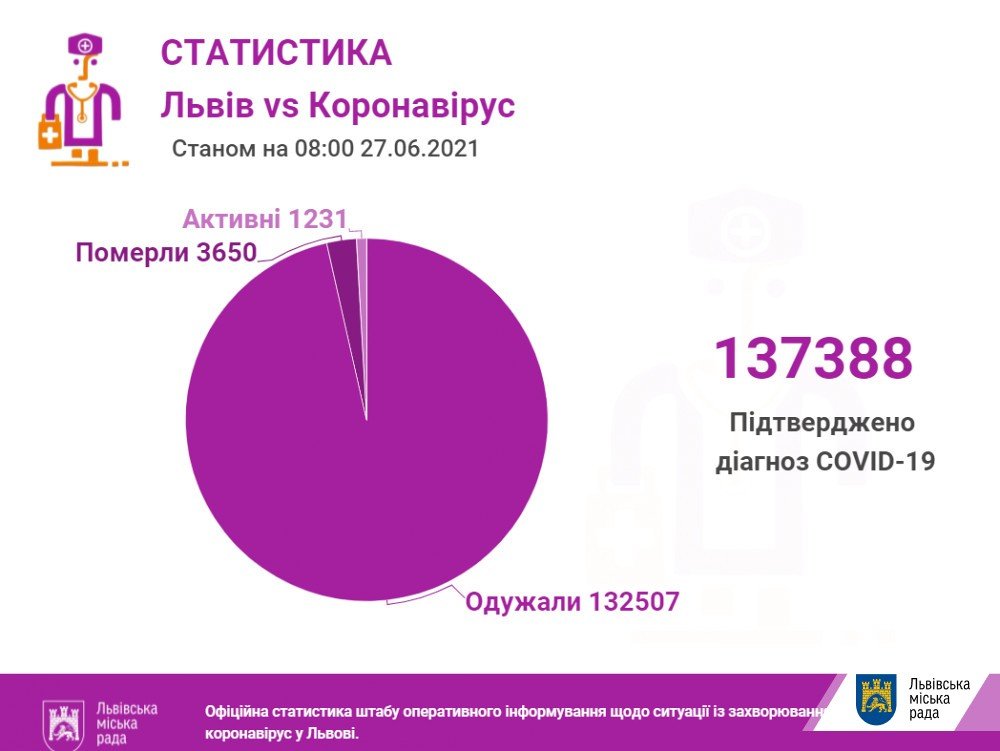 Коронавірус на Львівщині: кількість хворих станом на 27 червня 