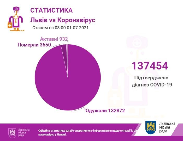 Коронавірус на Львівщині: кількість хворих у області станом на 1 липня 