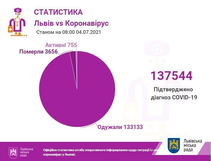 Ситуація із захворюваністю на коронавірус у Львові та області: дані станом на 4 липня