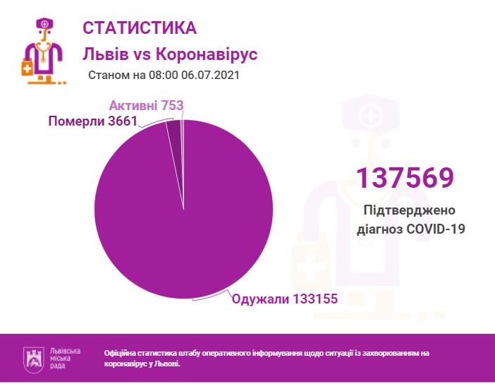 Коронавірус на Львівщині: кількість хворих станом на 6 липня