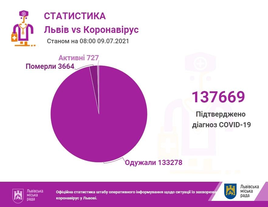 Скільки хворих на коронавірус у Львові та області виявили за минулу добу: ситуація станом на 9 липня 