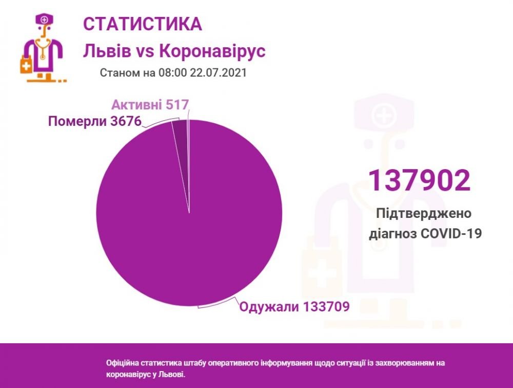 Яка ситуація з COVID у Львові та області: дані станом на 22 липня