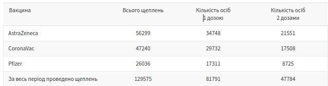 Cкільки людей у Львові отримали другу дозу вакцини від COVID