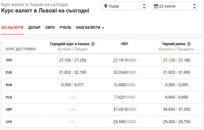 Ранковий курс долара та євро в банках Львова на 23 липня 