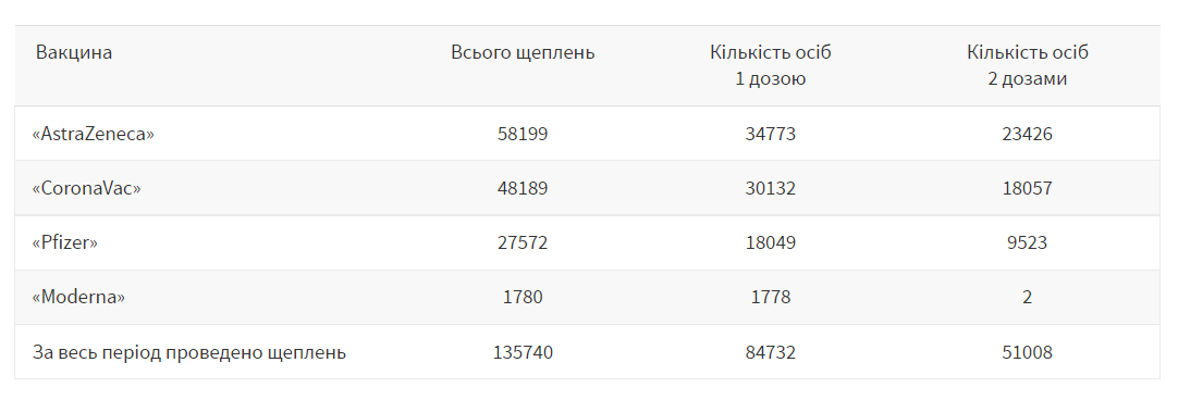 За минулу добу у Львові вакцинували понад 3000 людей 