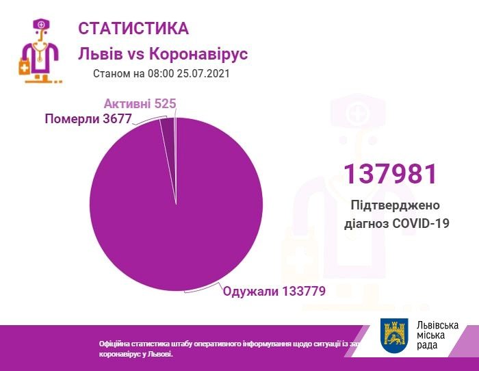 Коронавірус на Львівщині: кількість хворих станом на 25 липня 