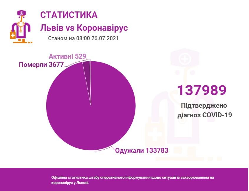 Коронавірус у Львові та області: за добу - вісім нових випадків