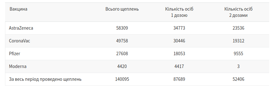 Вакцинація у Львові: скільки мешканців отримали щеплення станом на 26 липня 