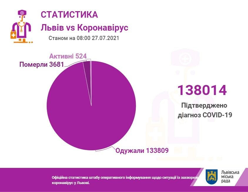 Коронавірус у Львові та області: яка ситуація станом на 27 липня 