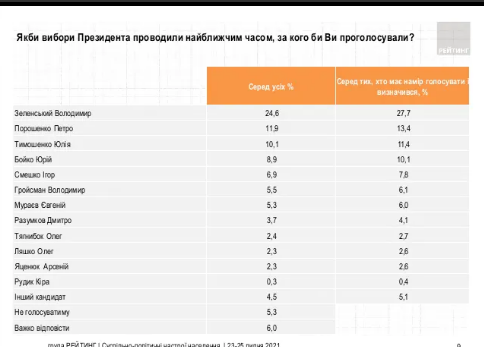 Хто б став президентом України, коли б вибори пройшли сьогодні, - 