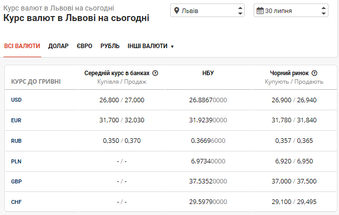Курс валют в банках Львова на 30 липня: що змінилось на готівковому ринку