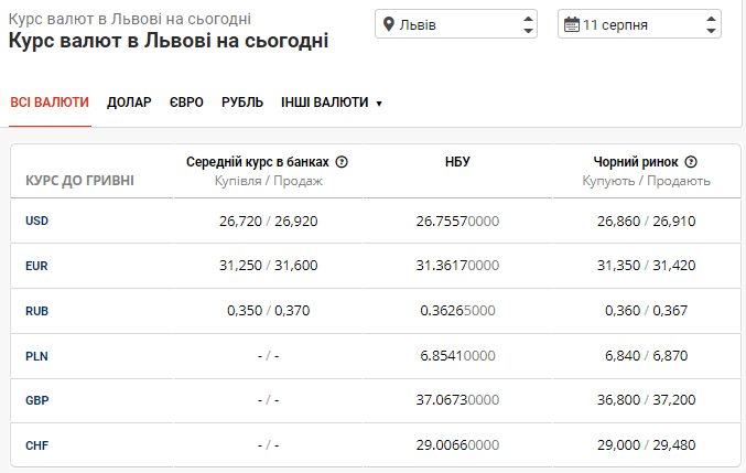 Вартість долара та євро в банках Львова станом на 11 серпня