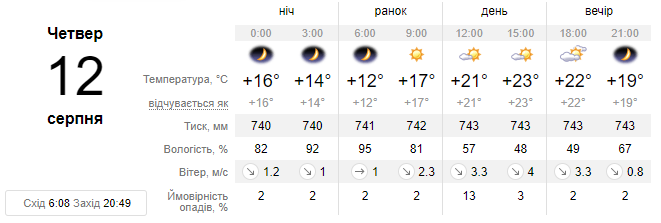 На завтра обіцяють прохолодну погоду у Львові, можливі посилення вітру