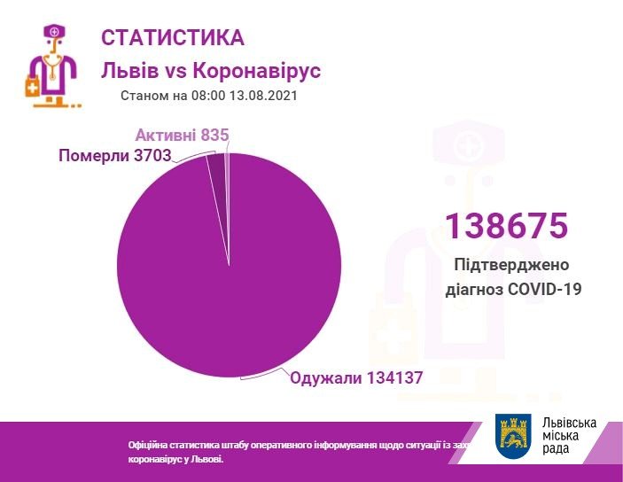 Коронавірус на Львівщині: кількість хворих станом 13 серпня