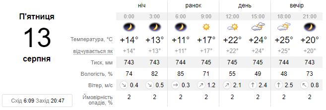 Погода у Львові на 13 серпня: що очікувати львів'янам цього дня