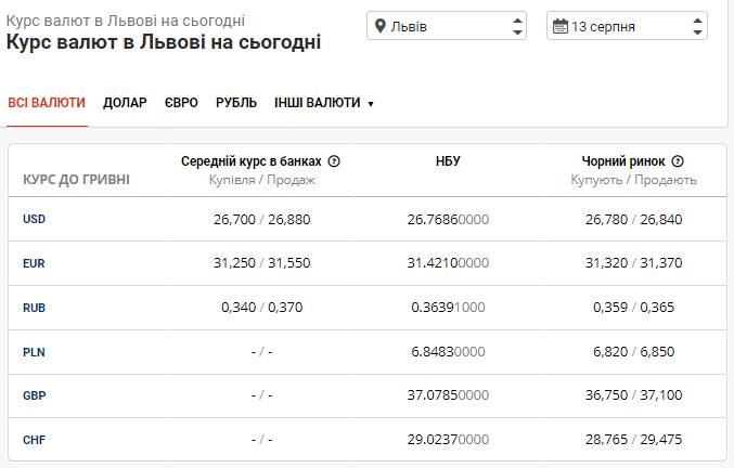 Курс валют в банках Львова на 13 серпня: прогнозують вартість євро нижче 31 грн