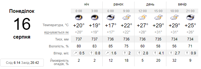 Погода у Львові цього тижня: львів'янам прогнозують похмурість та спад температури