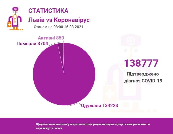 Ситуація з коронавірусом у Львові та області: дані станом на 16 серпня