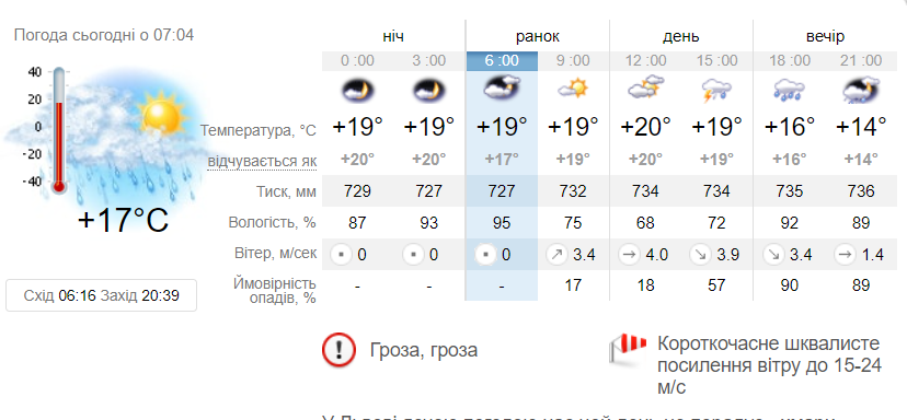 Яку погоду у Львові очікувати 17 серпня до кінця доби: прогноз від синоптиків