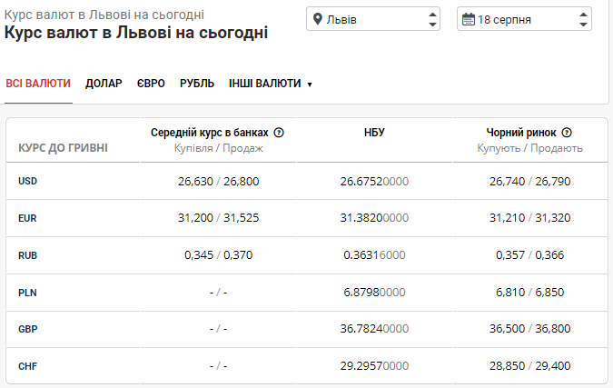 Курс євро та долара в Львові на 18 серпня: актуальна вартість на готівковому ринку