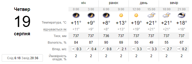 У Львові завтра очікується хмарна та прохолодна погода, але без погіршень