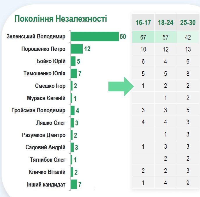 Коли вибирала б тільки Львівщина президентом у серпні 2021 став би Порошенко, фото-2