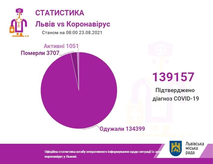 Коронавірус на Львівщині: кількість хворих станом 23 серпня