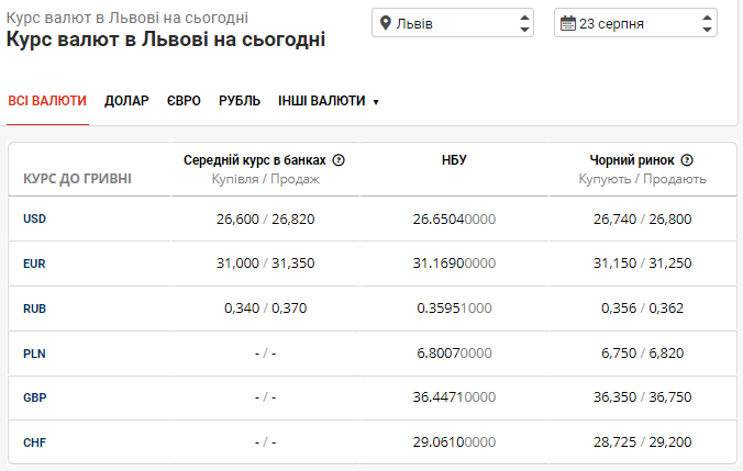 Понеділок на готівковому ринку: актуальна вартість долара та євро в банках Львова