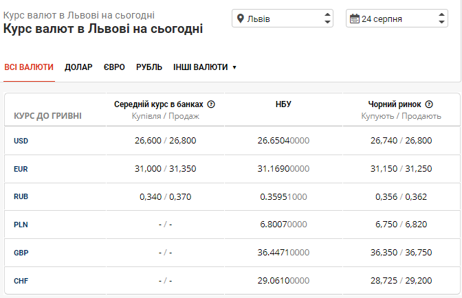 Курс валют в банках Львова на 24 серпня: вартість долара та євро залишається незмінною