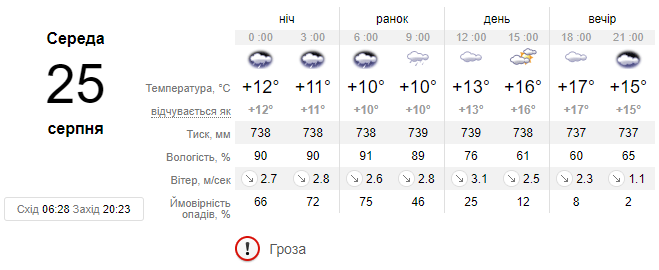 Завтра погода у Львові зіпсується: дощитиме, обіцяють грози, температура вранці до +10 °С