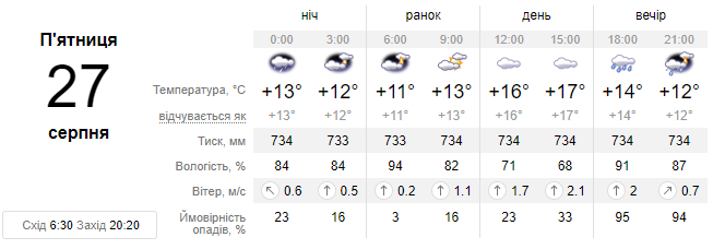 Завтра у Львові очікуються сильні дощі та грози, цілий день буде хмарно та холодно