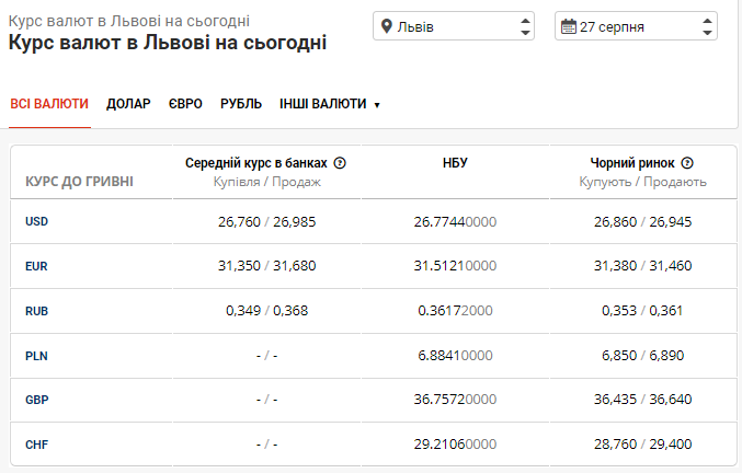 П'ятниця на готівковому ринку: курс долара в Львові наближається до 27 грн