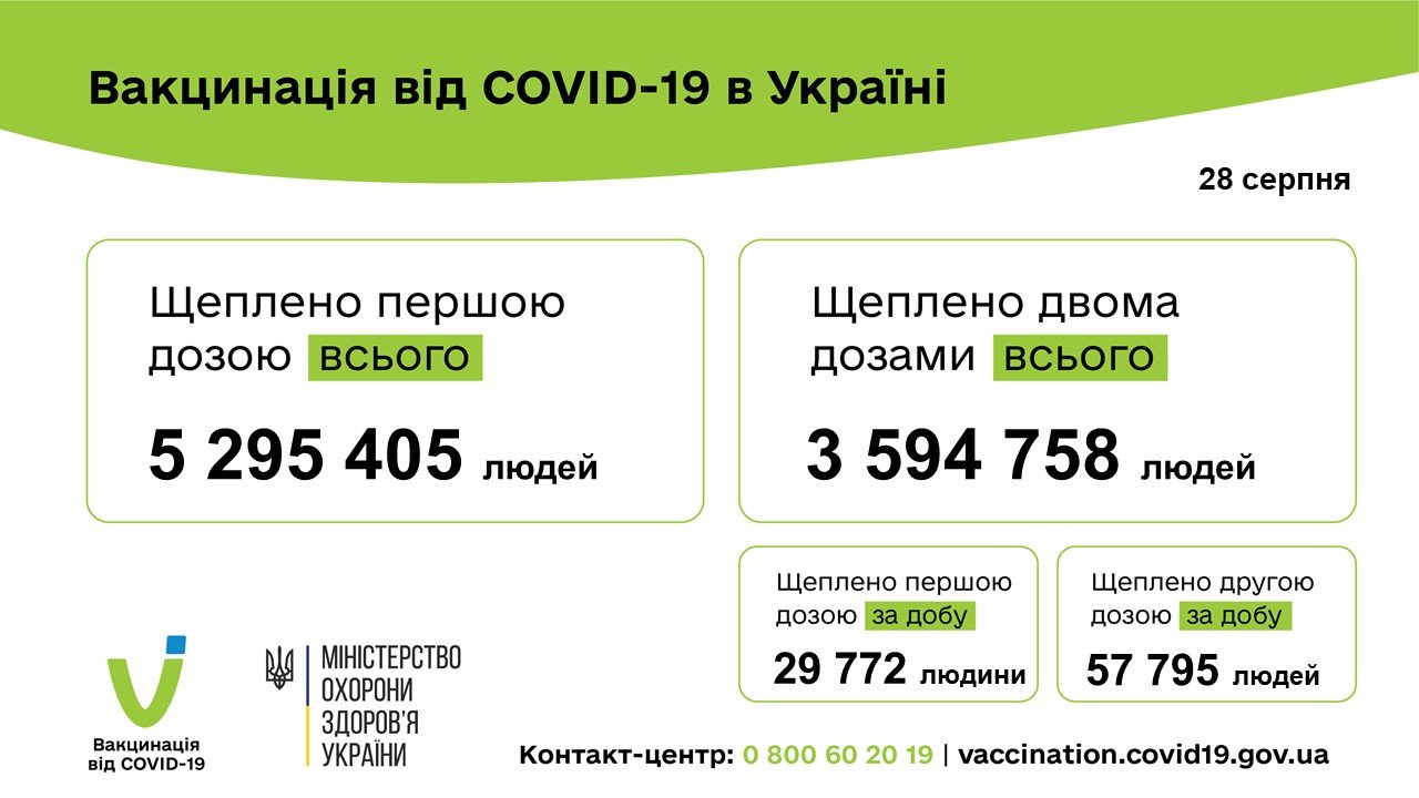 COVID в Україні: дані станом на 29 серпня