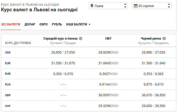 Понеділок на валютному ринку: курс долара та євро в банках Львова на 30 серпня