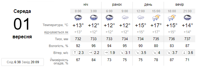 На завтра львів'янам прогнозують сильний дощ, протягом доби буде хмарно та холодно
