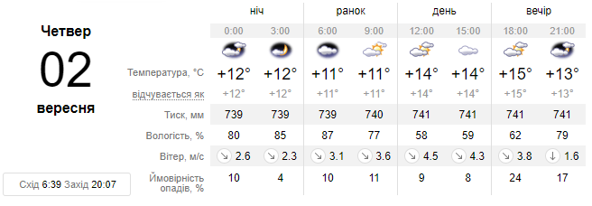 Погода у Львові на 2 вересня: жителів очікує холодний та похмурий день, дощитиме