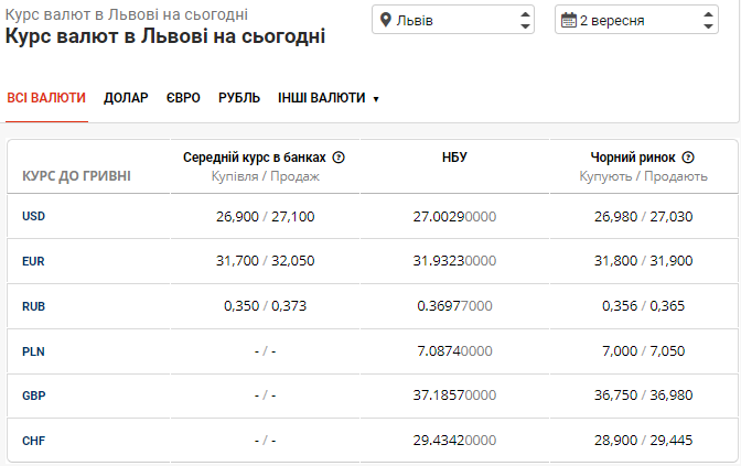 В банках Львова встановлено новий курс валют: вартість долара знову вище 27 грн