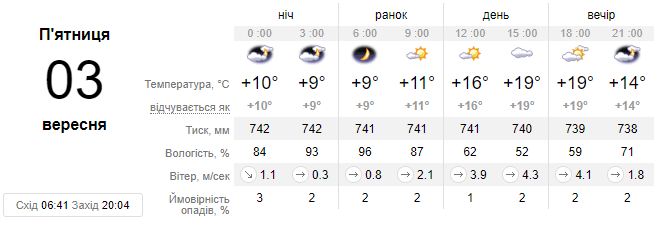 Погода у Львові на п'ятницю 3 вересня: чого очікувати львів'янам цього дня