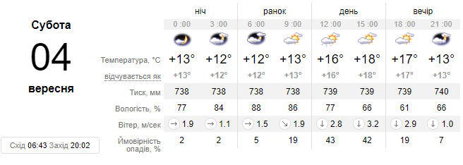 Погода у Львові 4 вересня: яких змін очікувати львів'янам проятгом доби