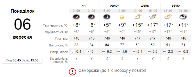 Погода у Львові цього тижня: у найближчі дні прогнозують заморозки та похмурість
